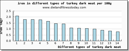 turkey dark meat iron per 100g